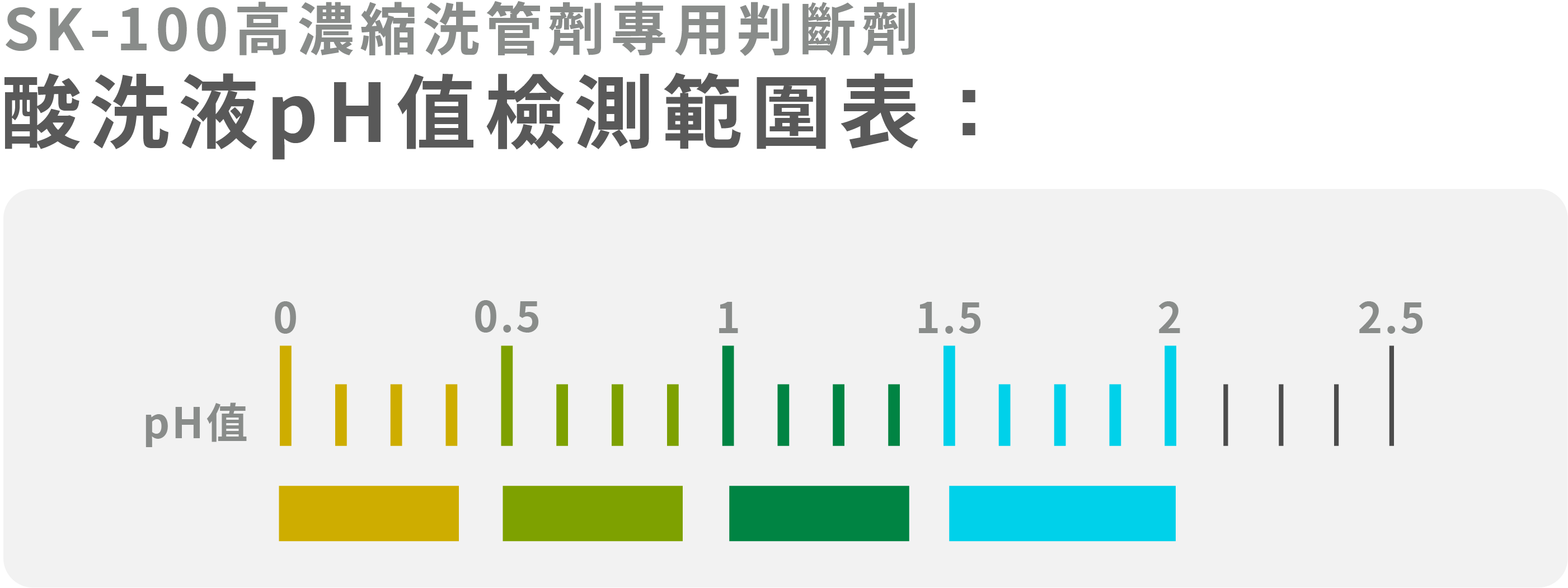 SK-111 酸洗顏色判讀示意：以顏色變化判斷酸液狀態