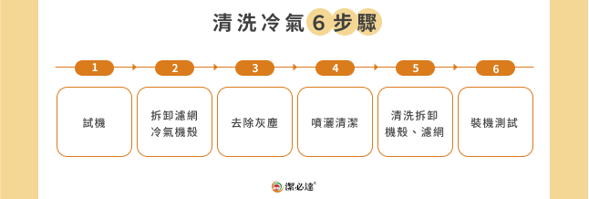 清洗冷氣 6 步驟