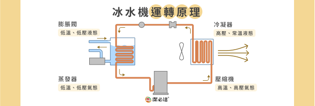 冰水機運轉原理