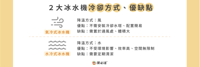 2 大冰水機冷卻方式、優缺點