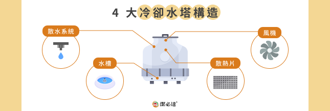 4 大冷卻水塔構造
