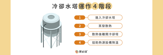 冷卻水塔運作 4 階段