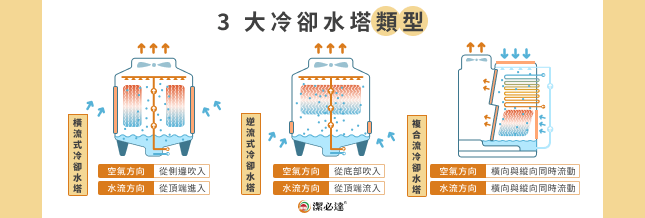 3 大冷卻水塔類型評比