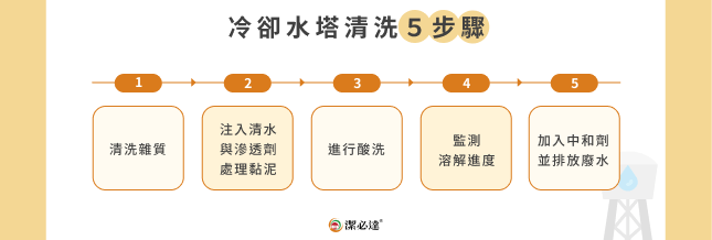 冷卻水塔清洗 5 步驟