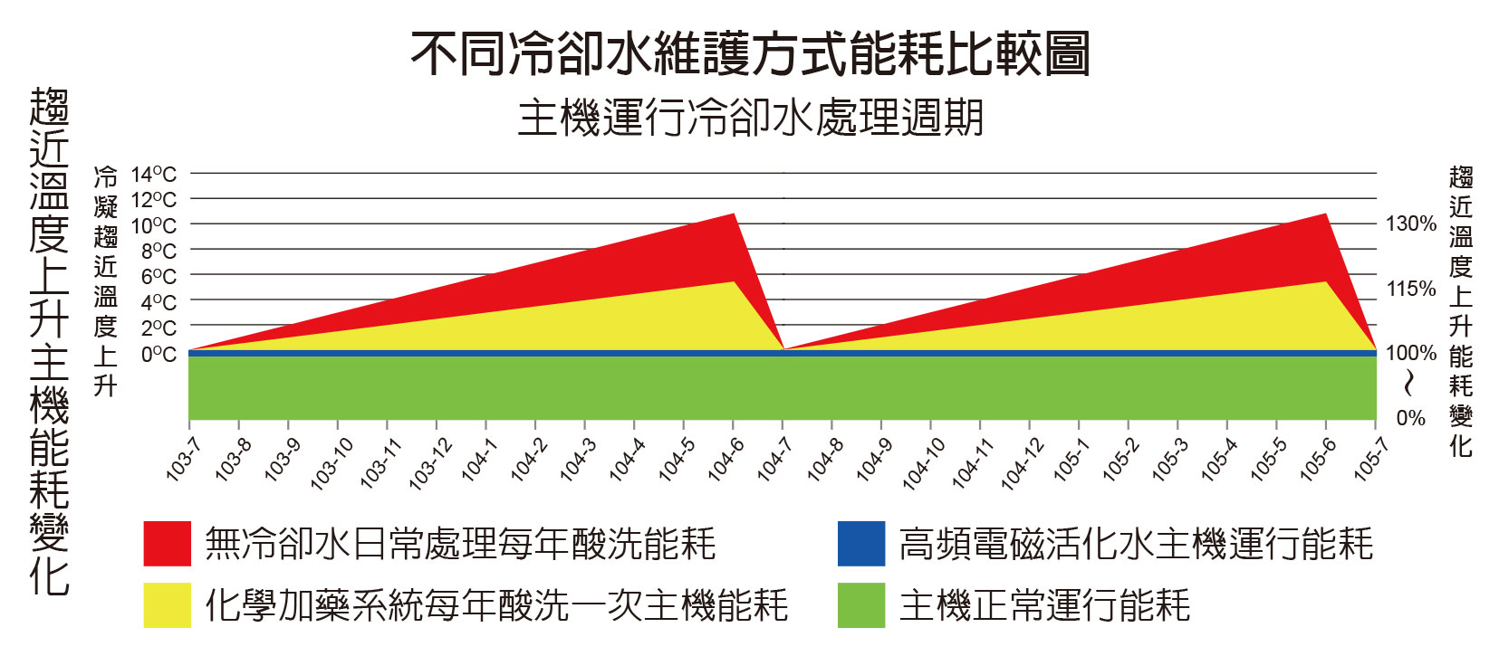 不同冷卻水維護方式能耗比較圖